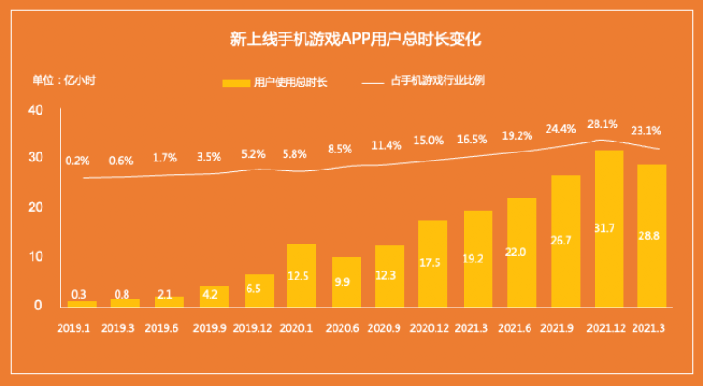 新.上线手机游戏APP用户总时长变化 新.上线手机游戏APP用户总时长变化