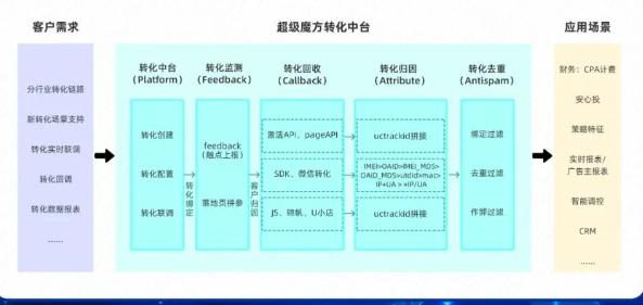 以满足UC广告投放优化目标设定的需求 以满足UC广告投放优化目标设定的需求