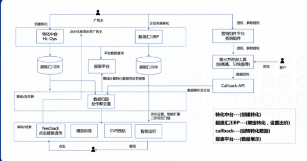 帮助优化师更好地优化自己的投放链路 帮助优化师更好地优化自己的投放链路