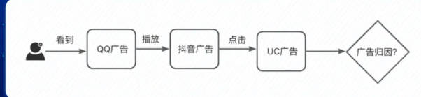 什么是转化归因 什么是转化归因