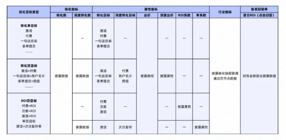 那么激活和付费就是绑定且优化的转化 那么激活和付费就是绑定且优化的转化