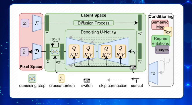 stable diffusion 基础结构 stable diffusion 基础结构