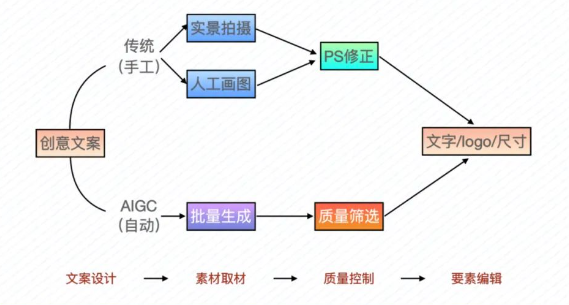 AI vs. 传统制图:广告图生产流程 AI vs. 传统制图:广告图生产流程