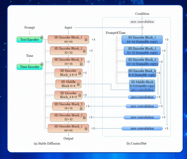 controlnet 作用于 stable diffusion 网络示意图 controlnet 作用于 stable diffusion 网络示意图