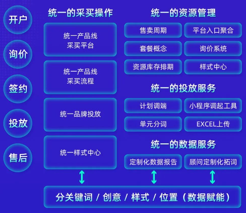 投放平台