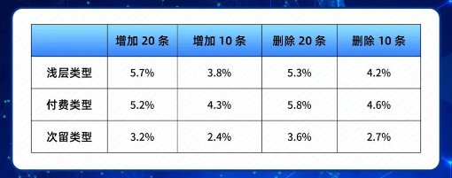 定向条件增删对不同类型预估值的影响 定向条件增删对不同类型预估值的影响