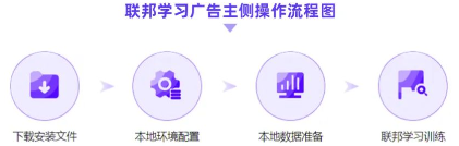 操作流程 操作流程