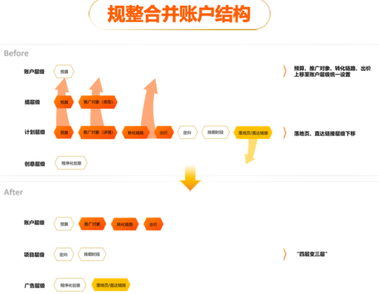 UC广告账户结构升级 UC广告账户结构升级