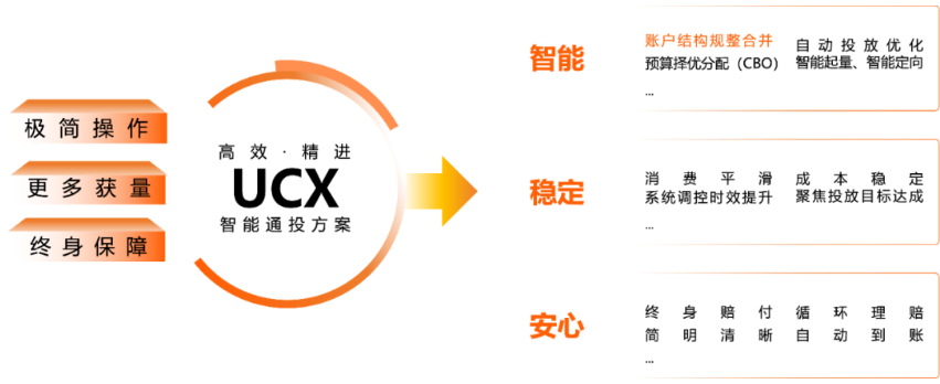 UC广告转化效率。 UC广告转化效率。