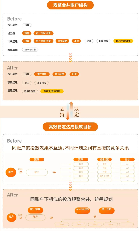 UC广告账户结构 UC广告账户结构