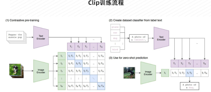 Chinese-CLIP训练流程 Chinese-CLIP训练流程