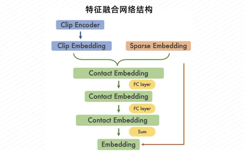 UC广告特征融合网络结构 UC广告特征融合网络结构