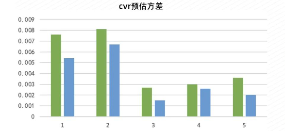 UC广告cvr预估方案 UC广告cvr预估方案