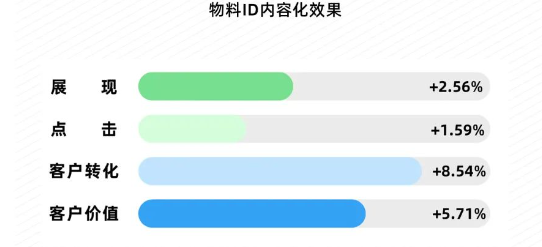 物料ID内容化效果 物料ID内容化效果