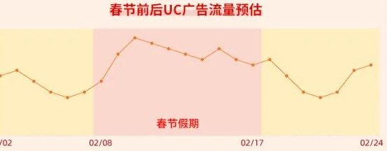 往年春节流量波动预估 往年春节流量波动预估