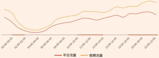 春节期间分时流量预估 春节期间分时流量预估