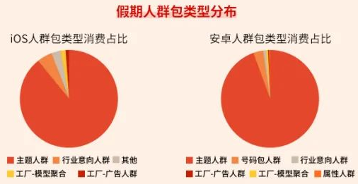 假期人群包类型分布 假期人群包类型分布
