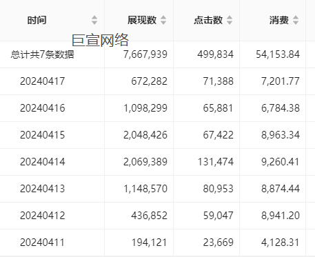 连续一周在UC投放信息流广告的数据分享 连续一周在UC投放信息流广告的数据分享
