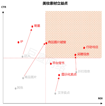 UC广告美妆素材立益点 UC广告美妆素材立益点