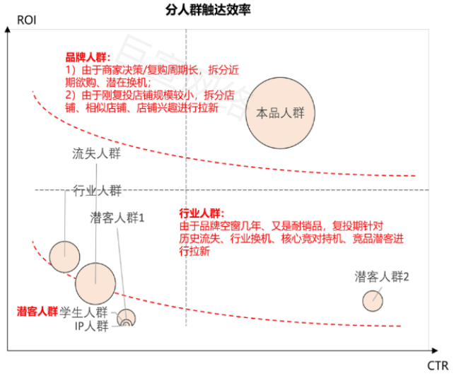 UC广告分人群触达效率 UC广告分人群触达效率