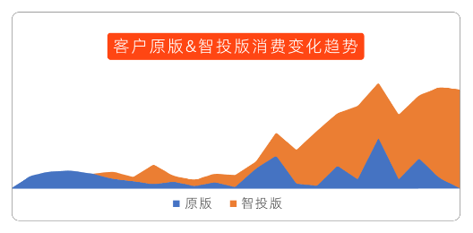 客户原版&智投版消费变化趋势 客户原版&智投版消费变化趋势