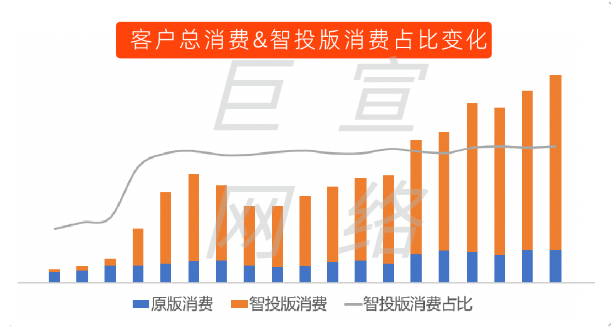 客户总消费&智投版消费占比变化 客户总消费&智投版消费占比变化