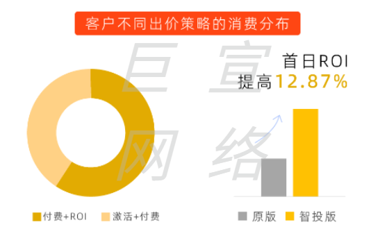 客户不同出价策略的消费分布 客户不同出价策略的消费分布