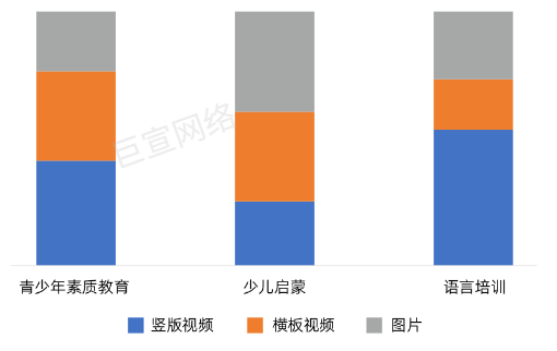 APP—分渠道投放样式占比 APP—分渠道投放样式占比