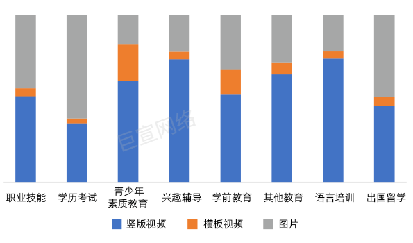 表单—分渠道投放样式占比 表单—分渠道投放样式占比