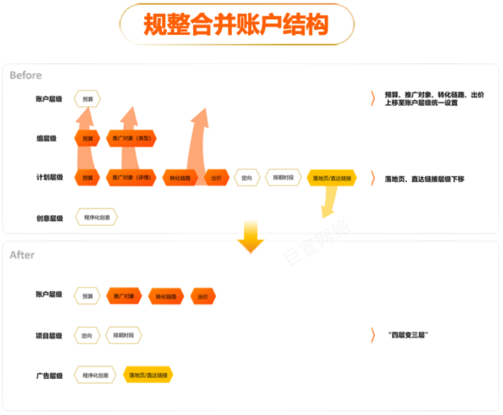 规整合并UC广告账户结构 规整合并UC广告账户结构