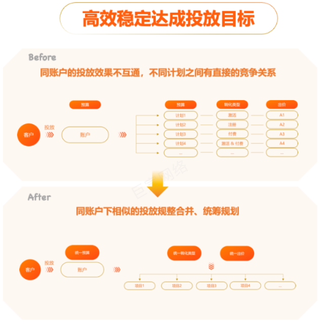 高效稳定达成UC广告投放目标 高效稳定达成UC广告投放目标