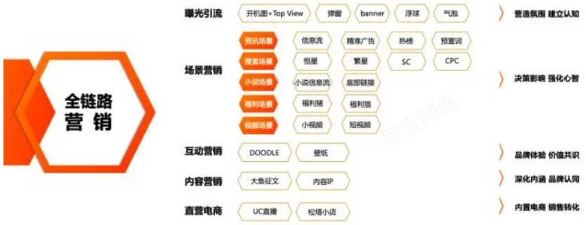 UC广告全链路营销 UC广告全链路营销