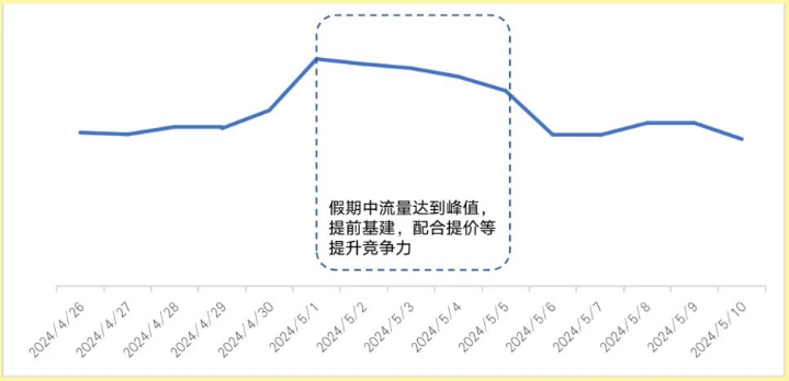 假期中流量达到峰值， 提前基建，配合提价等 提升竞争力