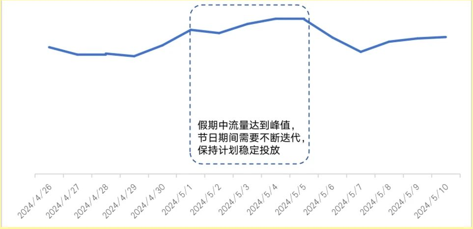 假期中流量达到峰值， 节日期间需要不断迭代， 保持计划稳定投放