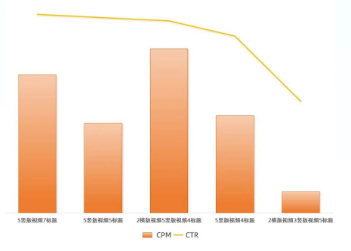UC广告表单类最优创意组合 UC广告表单类最优创意组合