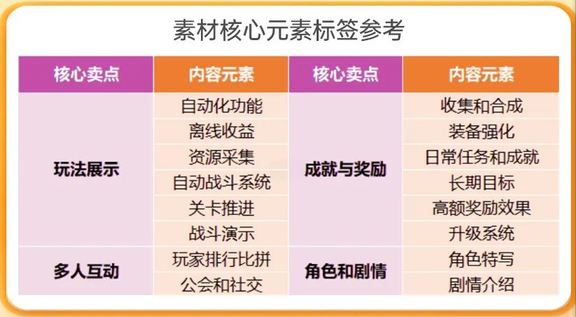UC广告投放某游戏核心元素标签参考 UC广告投放某游戏核心元素标签参考