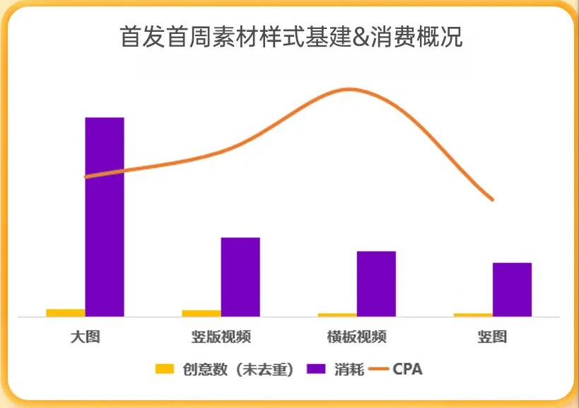 UC广告推广某游戏素材消费概况 UC广告推广某游戏素材消费概况