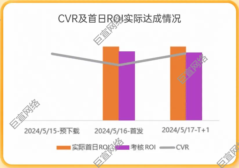 UC个广告投放某游戏CVR实际达成情况 UC个广告投放某游戏CVR实际达成情况