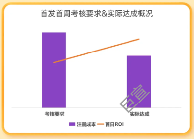 某游戏在uc广告首发后首发周概况 某游戏在uc广告首发后首发周概况