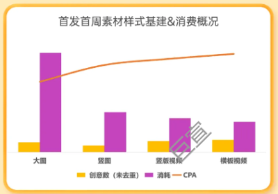 某游戏在uc广告投放首发周素材样式基建及消费情况 某游戏在uc广告投放首发周素材样式基建及消费情况