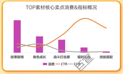 某游戏在uc广告投放素材内容元素消费及指标概况 某游戏在uc广告投放素材内容元素消费及指标概况