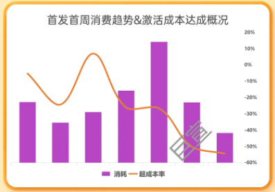揭秘游戏首发ROI转化新飞跃（二）丨 uc广告投放