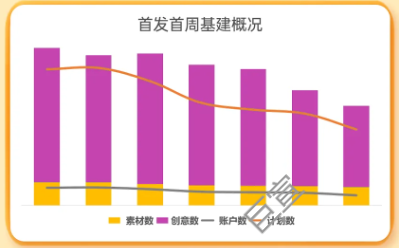 某战争策略游戏在uc广告投放首发周基建概况 某战争策略游戏在uc广告投放首发周基建概况