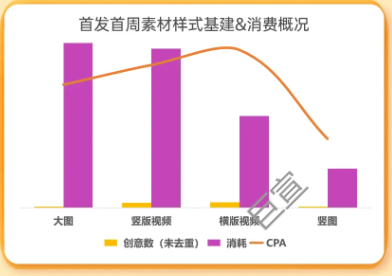 某战争策略游戏在uc广告投放首发周素材样式基建及消费概况 某战争策略游戏在uc广告投放首发周素材样式基建及消费概况