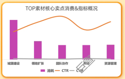 某战争策略游戏在uc广告投放消费及指标概况 某战争策略游戏在uc广告投放消费及指标概况
