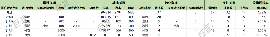 UC推广计划层级下数据 UC推广计划层级下数据