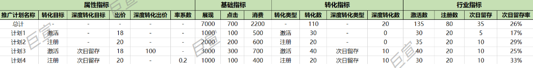 UC推广计划层级下数据 UC推广计划层级下数据