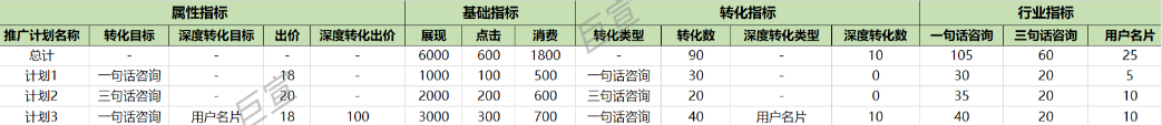 UC推广计划层级下数据 UC推广计划层级下数据
