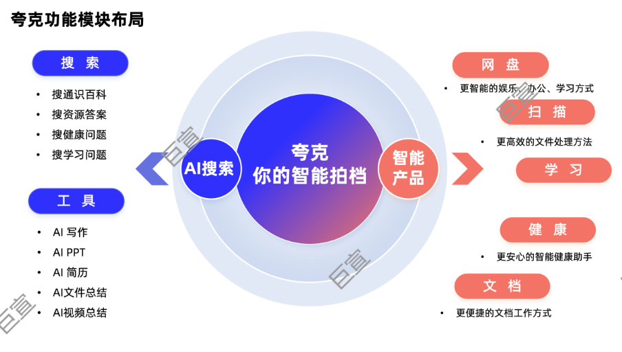 夸克功能模块布局 夸克功能模块布局