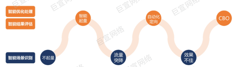 UC广告智能优化处理 UC广告智能优化处理